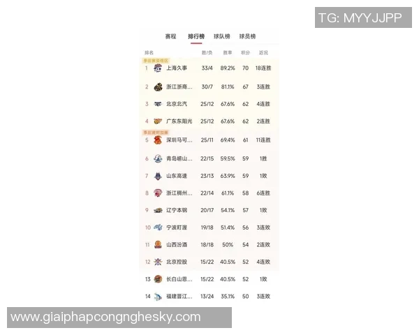 CBA最新积分榜揭晓上海领跑广厦紧随其后深圳山东争夺前四北京广东稳居前列